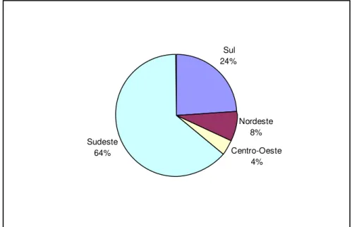 Gráfico  1  –  Distribuição  Regional  da  Produção  Brasileira  de  Revestimento  Cerâmico,  2006 