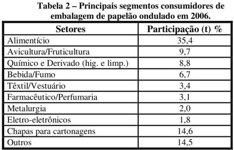 Tabela 2 – Principais segmentos consumidores de  embalagem de papelão ondulado em 2006