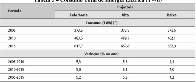 Tabela 5 – Consumo Total de Energia Elétrica (TWh) 