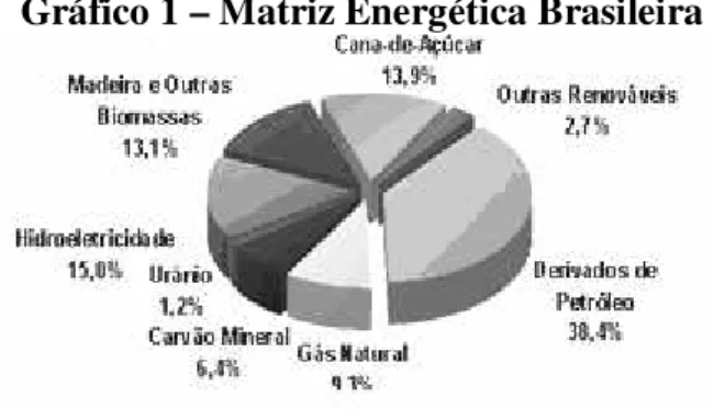 Gráfico 1 – Matriz Energética Brasileira 