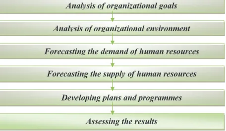 Fig. no.1 Stages of Human Resources Strategic Planning 