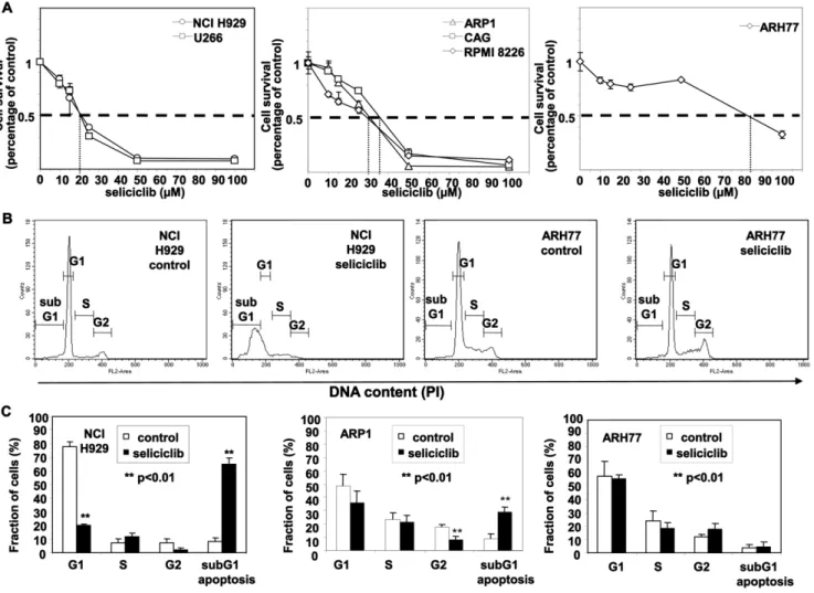 Figure 2. Heterogenous resistancy to seliciclib in hMMCLs. (A) The indicated hMMCLs were incubated in the absence or presence of increasing concentrations of seliciclib for 3 days