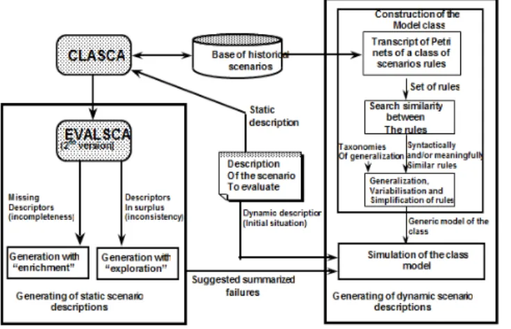 Fig. 4: Approach help to generating embryos accident scenarios 