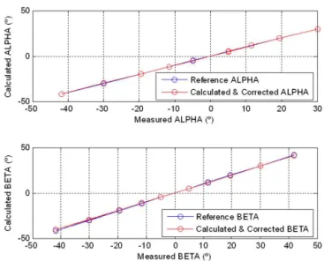 Figure 6. Corrected values of the tilt angles. β( ◦ ) = 0.0038 · arctan 2  MOU_X MOU_Z  − 0.8656 · arctan  MOU_X MOU_Z  − 20.3296 ◦ 