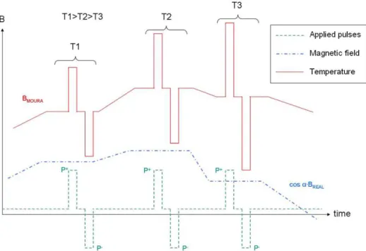 Figure 7. Sketch of applied pulses, real external magnetic field, registered signal by MOURA for different temperatures (T1, T2 and T3) as a function of time.
