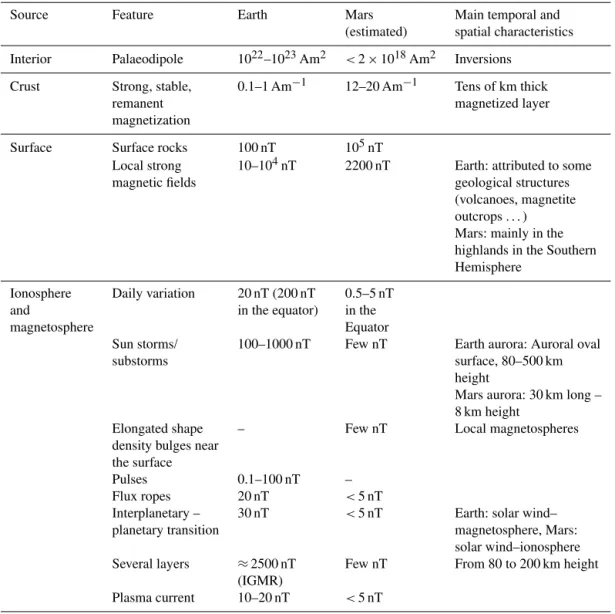 Table 1. Main field intensities of the magnetic sources on Earth and Mars.