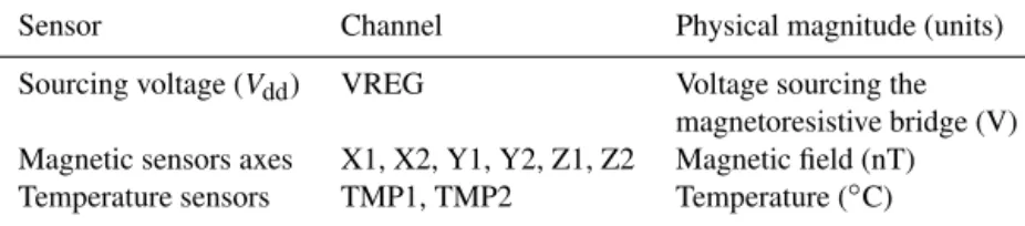 Table 3. Channels involved in the study.