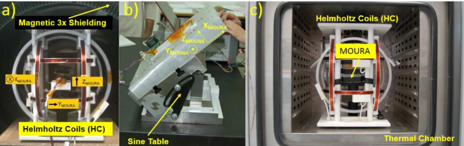 Figure 3. Different setups: (a) offset, gain and Euler angles characterization setup, (b) inclinometer characterization setup, (c) setup for gain characterization with temperature.