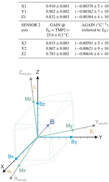 Figure 4. Approximation of system of reference of MOURA vs. ex- ex-ternal system of reference with the approximations taken into  ac-count.