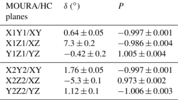 Table 7. Parameters δ and P of Eq. (4).