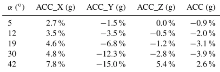 Table 8. Tilt angles around + X (α tilt angle) and experimental val- val-ues (converted into g) for the first five steps.