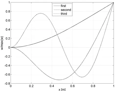 Fig. 2. First three normalized eigenmodes.