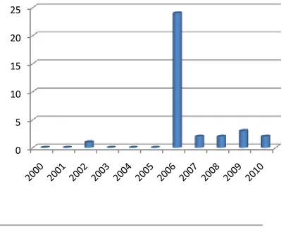 Grafik 1: 2000-2010 Yılları Arası Türk Dili ve Edebiyatı Öğretimiyle Ġlgili YapılmıĢ Olan Yayınların  Analizi  0510152025