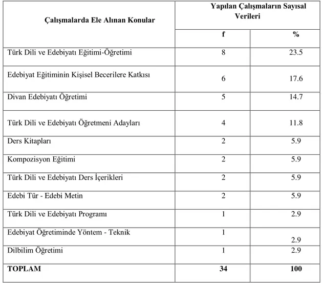 Grafik 1 incelendiğinde Türk dili ve edebiyatı öğretimiyle ilgili yapılan çalıĢmaların belli bir  düzenlilik taĢımadığı görülmektedir