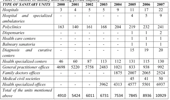 Tabel 1: Number of sanitary units having private majority 