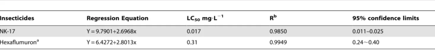 Table 3. Insecticidal Activities against Oriental Armyworm.