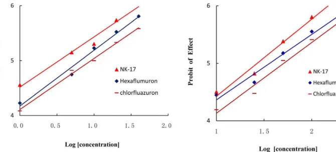 Figure 3. The concentration-effect curve of NK-17, Hexaflu- Hexaflu-muron and Chlorfluazuron