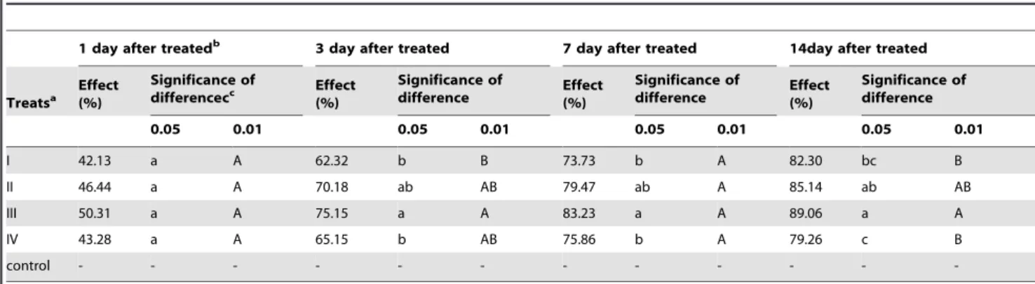 Table 6. Effect of insecticidal progam on S. exigua Changsha City, Hunan Province in 2011.