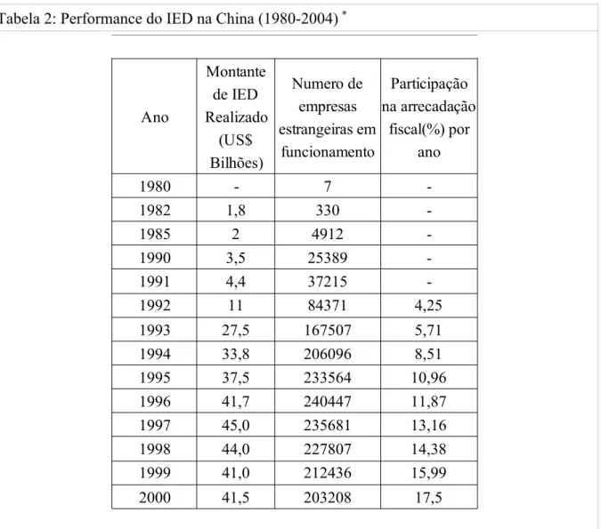 Tabela 2: Performance do IED na China (1980-2004)  