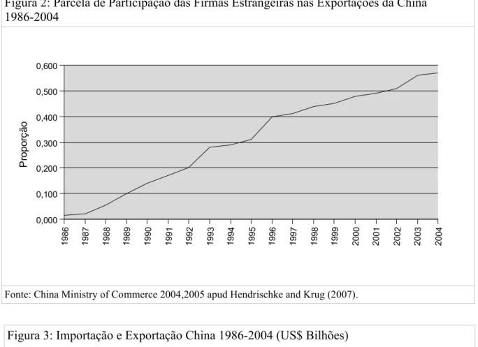 Figura 2: Parcela de Participação das Firmas Estrangeiras nas Exportações da China 1986-2004