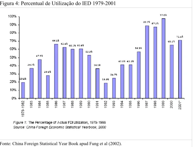 Figura 4: Percentual de Utilização do IED 1979-2001