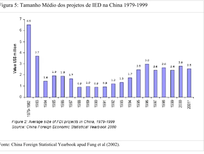Figura 5: Tamanho Médio dos projetos de IED na China 1979-1999