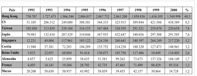 Tabela 3: IED por País/Território de origem, 1992-2000 US$ 10,000 e (%).