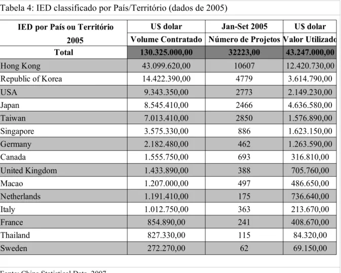 Tabela 4: IED classificado por País/Território (dados de 2005)