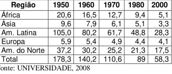 Tabela 1: Disponibilidade de Água Doce no Planeta por Habitante/ Região (m 3 )  Região  1950  1960  1970  1980  2000  África  20,6  16,5  12,7  9,4  5,1  Ásia  9,6  7,9  6,1  5,1  3,3  Am