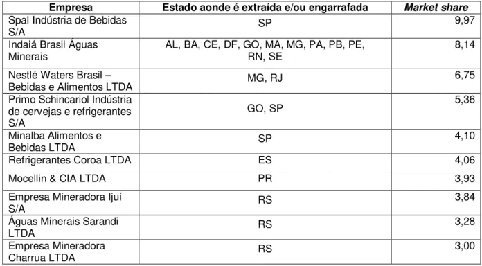 Tabela 8: Market share das principais empresas brasileiras produtoras de água mineral engarrafada  Empresa  Estado aonde é extraída e/ou engarrafada  Market share  Spal Indústria de Bebidas 