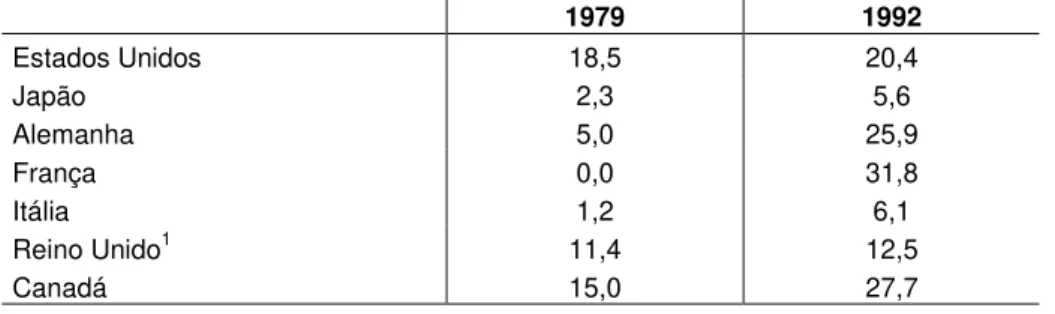 Tabela 2: Recurso ao mercado internacional para o financiamento da dívida pública (% de títulos detidos  pelos investidores estrangeiros sobre o total da dívida pública) 