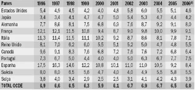 Tabela 1 Taxas de desemprego na OCDE.  