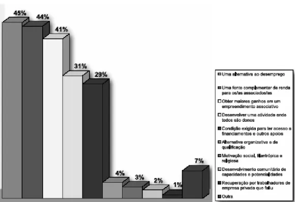 Gráfico 2 – Motivação para implementação de EES no Brasil (em%) 