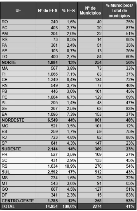 Tabela 3 – Quantidade de EES por Região no Brasil (em nº. e %) 