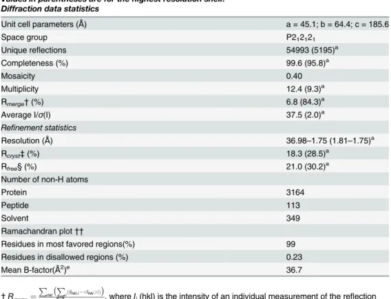 Table 1. X-ray data-collection and refinement statistics for NcImpα/SV40NLS structure.