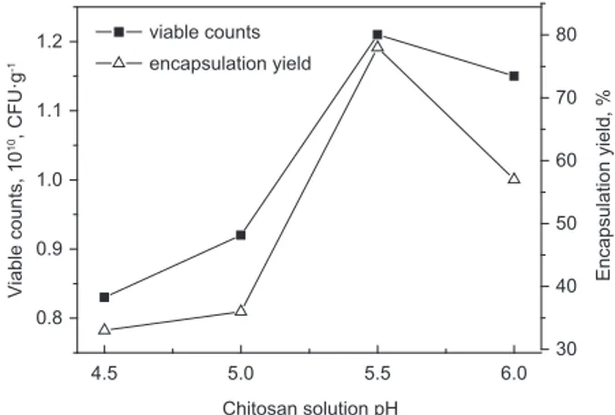 Fig. 1. źffect of chitosan solution pH on viable counts and  entrapped yield of L. acidophilus of microcapsules