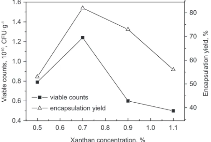 Fig. 2. źffect of chitosan concentration on viable counts and  entrapped yield of L. acidophilus of microcapsules