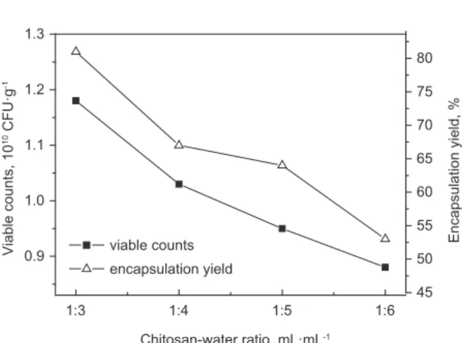 Fig. 5. źffect of e chitosan-water ratios on viable counts and  entrapped yield of L. acidophilus of microcapsules