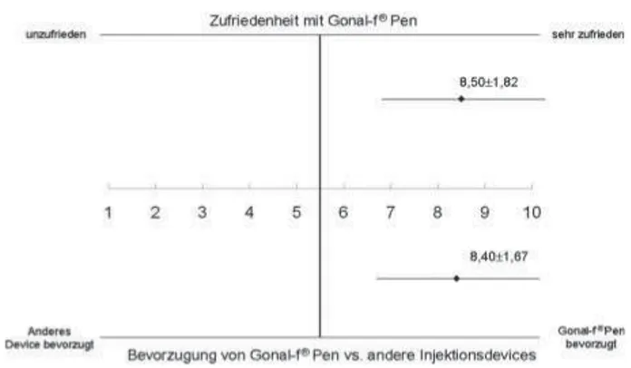Abbildung 6: Patientenzufriedenheit mit Gonal-f ® -Pen (n = 170) und Bevorzugung gegenüber anderen Injektionshilfen (n = 82); Mittelwert ± Standardabweichung