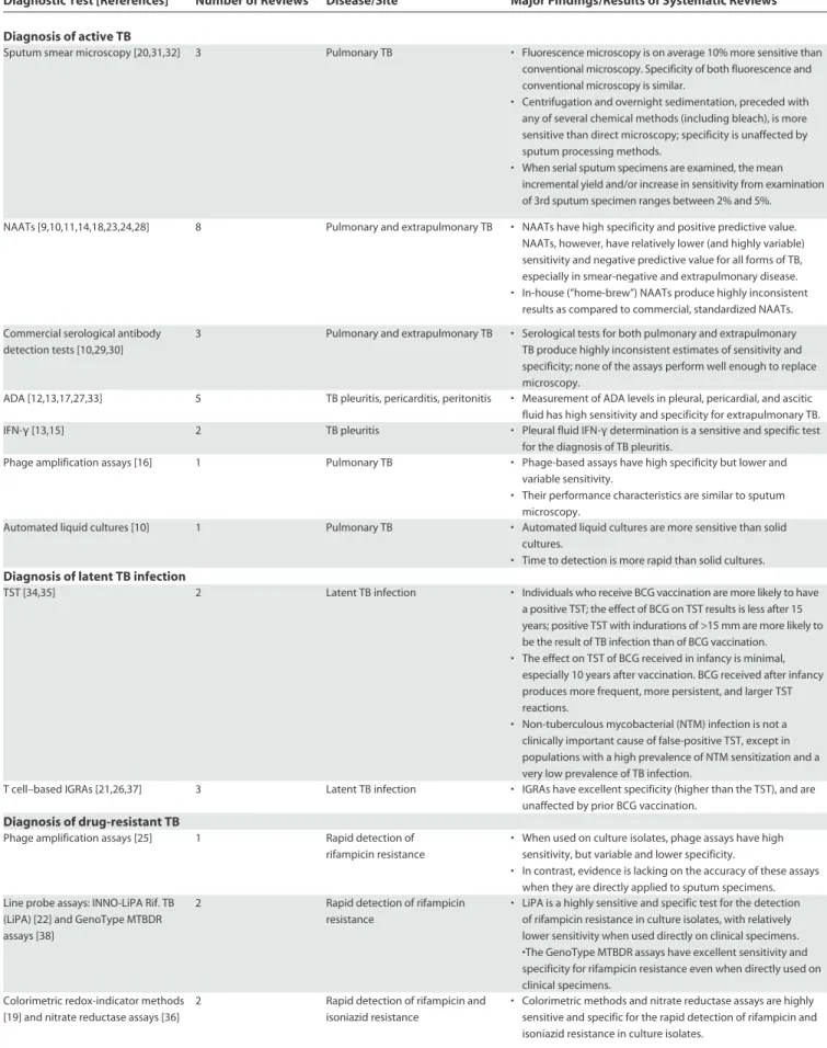 Table 1. Findings from Systematic Reviews on TB Diagnostic Tests