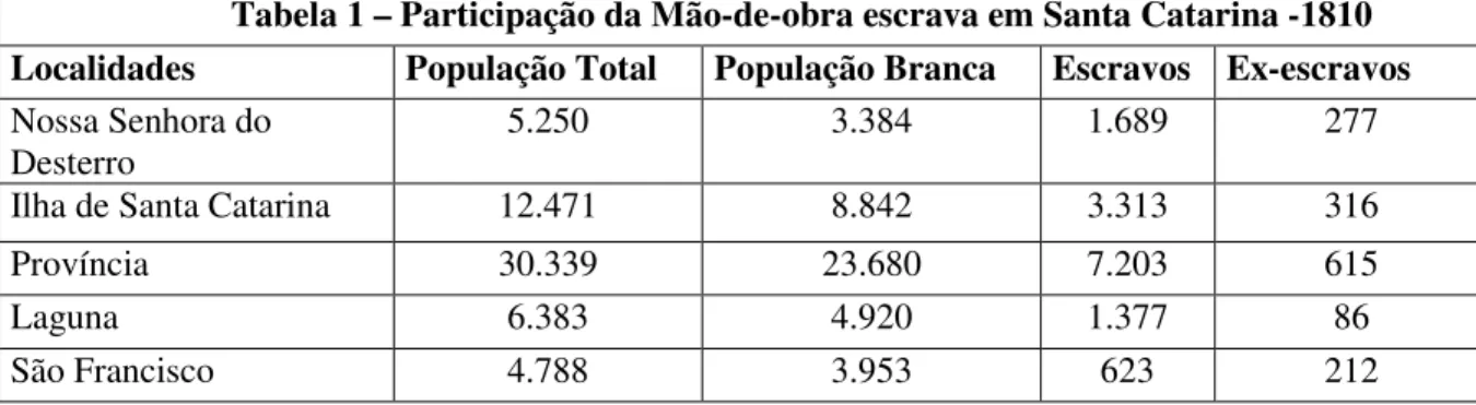 Tabela 1 – Participação da Mão-de-obra escrava em Santa Catarina -1810  Localidades  População Total  População Branca  Escravos  Ex-escravos  Nossa Senhora do 