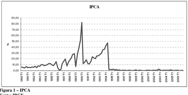 Figura 1 – IPCA  Fonte: IBGE 