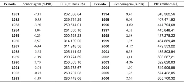 Tabela 4 - Senhoriagem em %PIB e Produto Interno Bruto em  milhões de R$ 