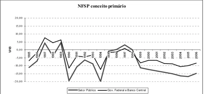 Figura 6 - NFSP conceito primário  Fonte: BCB Boletim / F. Públicas 