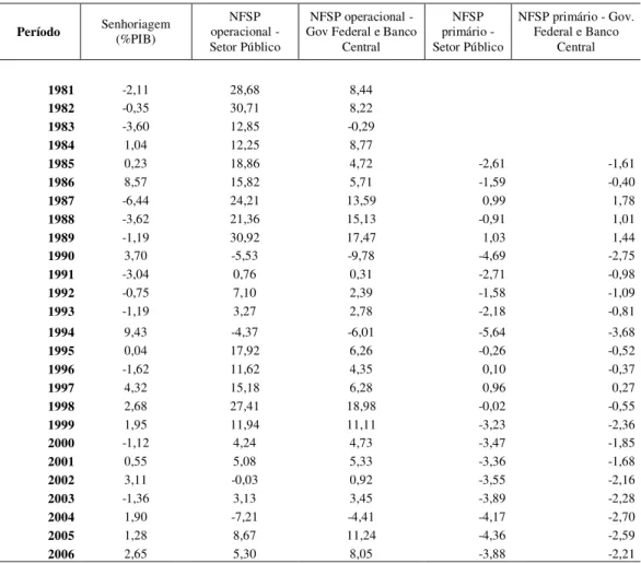 Tabela 5 - Senhoriagem em %PIB e NFSP em %PIB  Período  Senhoriagem  (%PIB)  NFSP  operacional -  Setor Público  NFSP operacional -  Gov Federal e Banco 