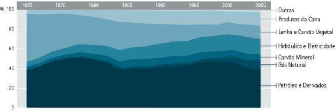 Figura 4 – Oferta Interna de Energia – Evolução da Participação das Fontes (Brasil – 1970/2005)