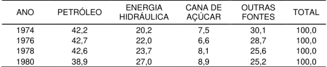 Tabela 1 – Evolução do Consumo de Petróleo, Energia Hidráulica e Cana de Açúcar no  Brasil – 1974 a 1980 (Em %)