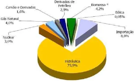 Figura 6 – Estrutura da Oferta Interna de Energia Elétrica (Brasil – 2006). 
