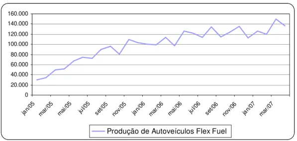 Figura 7 – Produção de Autoveículos Flex Fuel (2005 a 2007). 