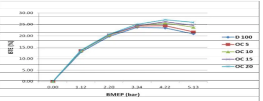 Figure 2. shows the variation of different octanol diesel blends in comparison to neat diesel